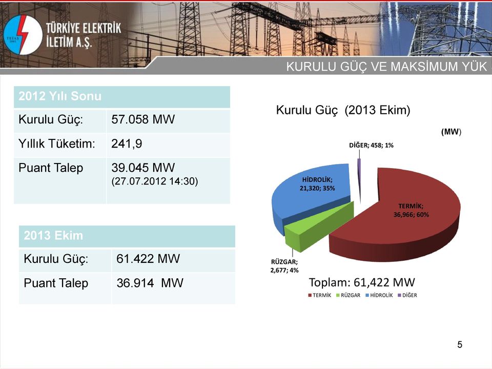 Talep 39.045 MW (27.07.