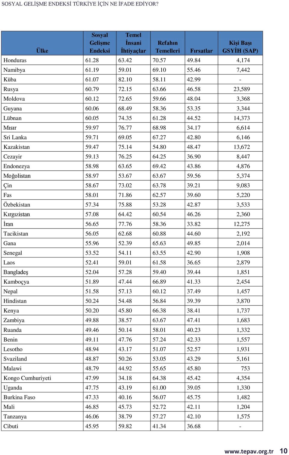 17 6,614 Sri Lanka 59.71 69.05 67.27 42.80 6,146 Kazakistan 59.47 75.14 54.80 48.47 13,672 Cezayir 59.13 76.25 64.25 36.90 8,447 Endonezya 58.98 63.65 69.42 43.86 4,876 Moğolistan 58.97 53.67 63.