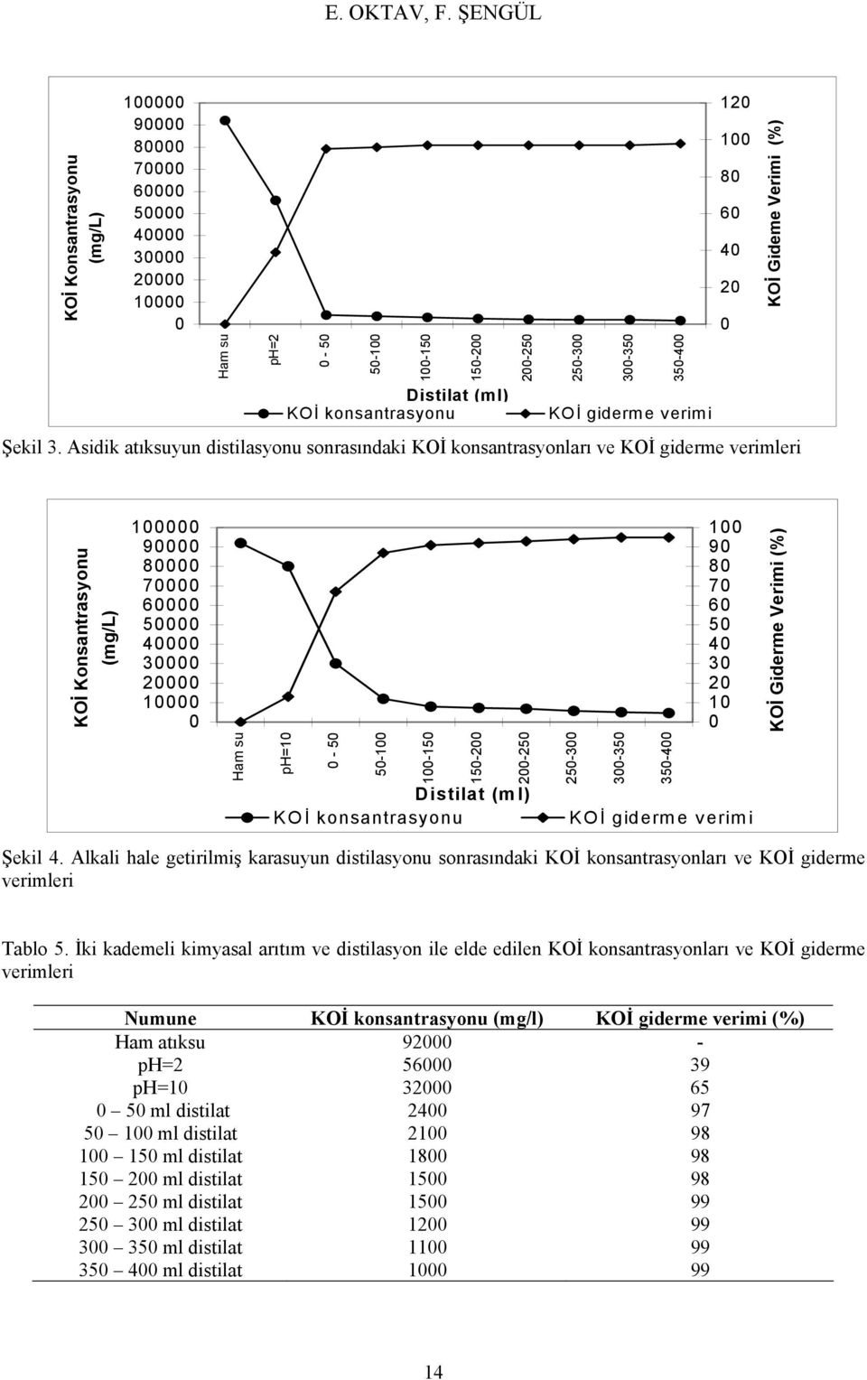 Giderme Verimi (%) Ham su ph=1-5 5-1 1-15 15-2 2-25 Distilat (ml) KOİ konsantrasyonu 25-3 3-35 35-4 KOİ giderme verimi Şekil 4.