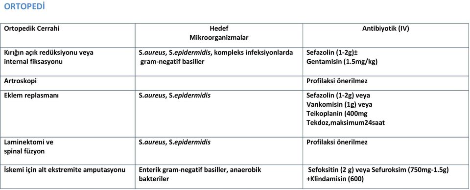 epidermidis Sefazolin (1-2g) veya Vankomisin (1g) veya Teikoplanin (400mg Tekdoz,maksimum24saat Laminektomi ve spinal füzyon İskemi