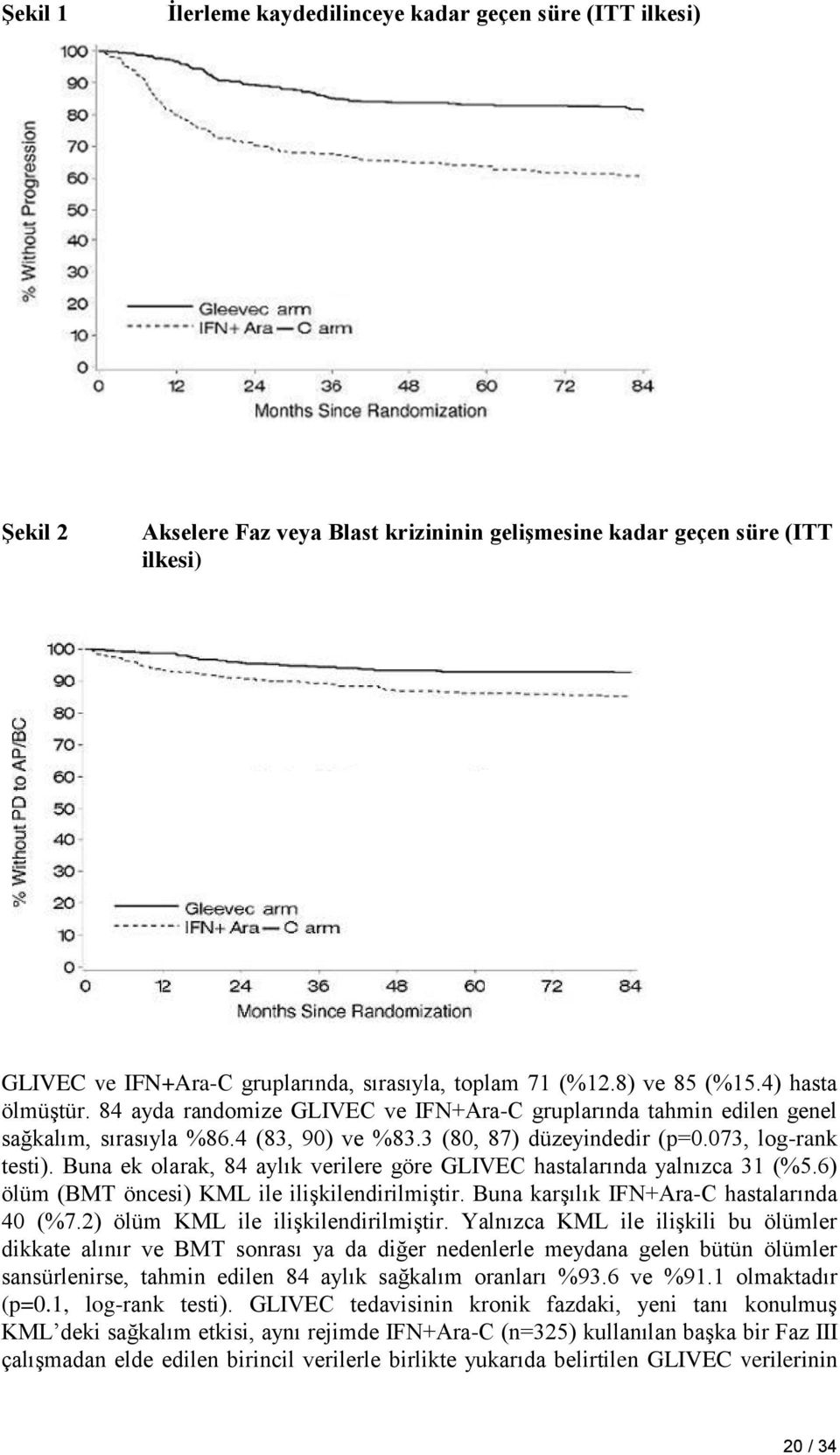 073, log-rank testi). Buna ek olarak, 84 aylık verilere göre GLIVEC hastalarında yalnızca 31 (%5.6) ölüm (BMT öncesi) KML ile ilişkilendirilmiştir. Buna karşılık IFN+Ara-C hastalarında 40 (%7.
