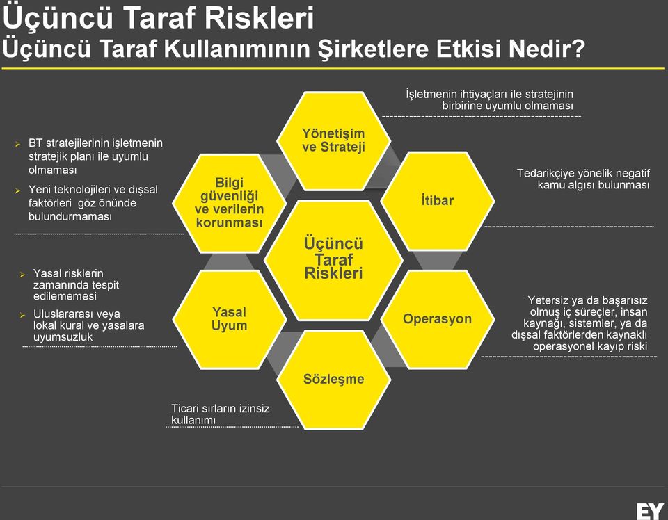 önünde bulundurmaması Yasal risklerin zamanında tespit edilememesi Uluslararası veya lokal kural ve yasalara uyumsuzluk Bilgi güvenliği ve verilerin korunması Yasal Uyum