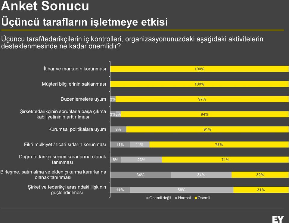 İtibar ve markanın korunması 100% Müşteri bilgilerinin saklanması 100% Düzenlemelere uyum 3% 97% Şirket/tedarikçinin sorunlarla başa çıkma kabiliyetininin arttırılması