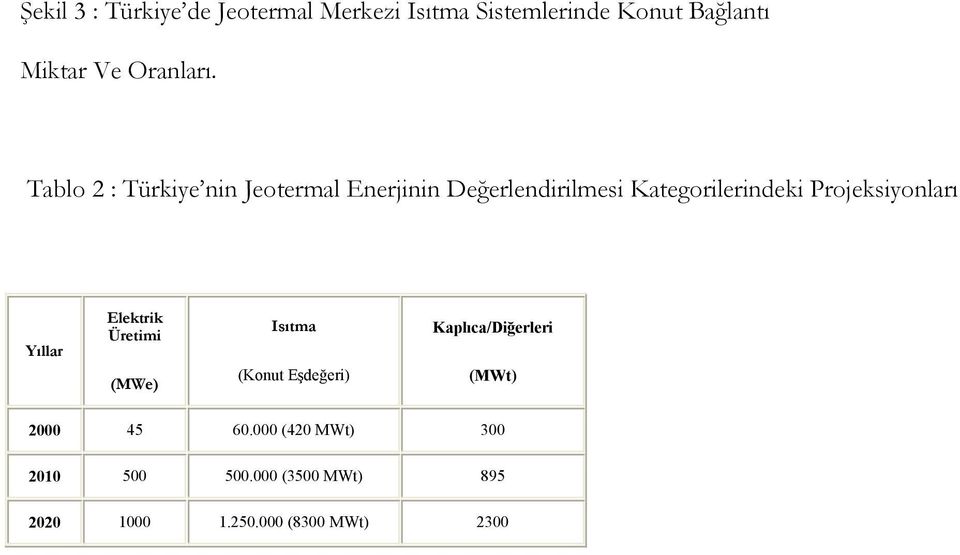 Tablo 2 : Türkiye nin Jeotermal Enerjinin Değerlendirilmesi Kategorilerindeki