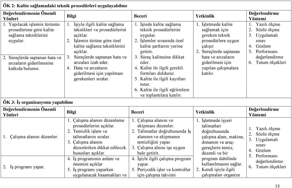 3. Süreçlerde saptanan hata ve arızaları izah eder. 4. Hata ve arızaların giderilmesi için yapılması gerekenleri sıralar. 1. İşinde kalite sağlama teknik prosedürlerini uygular. 2.