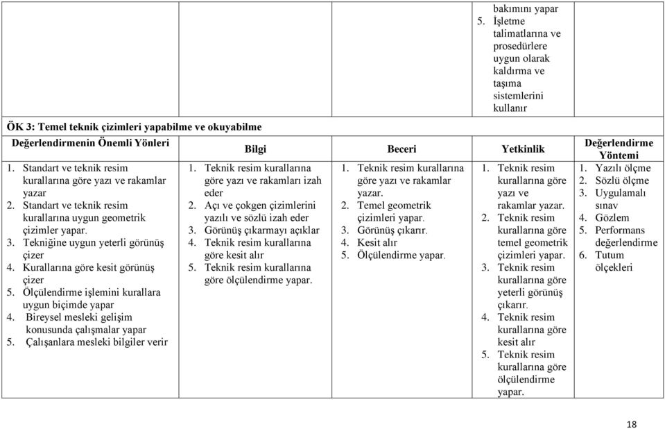 Çalışanlara mesleki bilgiler verir bakımını yapar 5. İşletme talimatlarına ve prosedürlere uygun olarak kaldırma ve taşıma sistemlerini kullanır 1.