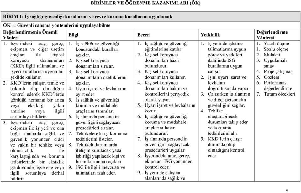 KKD lerin çalışır, temiz ve bakımlı olup olmadığını kontrol ederek KKD lerde gördüğü herhangi bir arıza veya eksikliği yakın amirine veya ilgili sorumluya bildirir. 3.