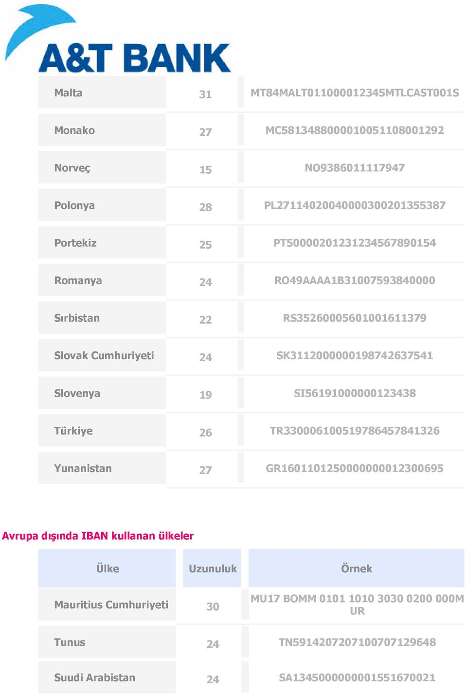 SK3112000000198742637541 Slovenya 19 SI56191000000123438 Türkiye 26 TR330006100519786457841326 Yunanistan 27 GR1601101250000000012300695 Avrupa dışında