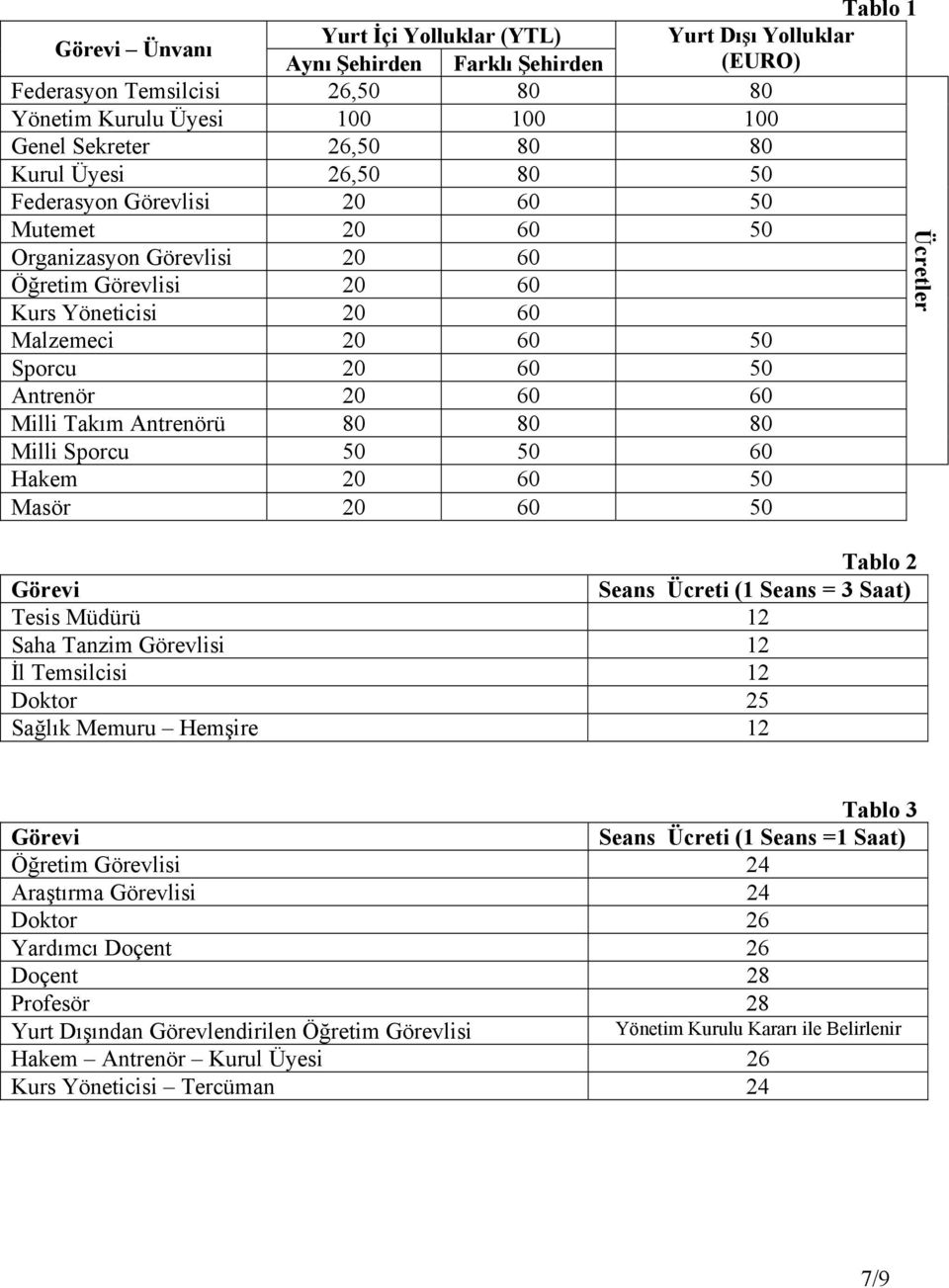 Takım Antrenörü 80 80 80 Milli Sporcu 50 50 60 Hakem 20 60 50 Masör 20 60 50 Tablo 2 Seans Ücreti (1 Seans = 3 Saat) Tesis Müdürü 12 Saha Tanzim Görevlisi 12 İl Temsilcisi 12 Doktor 25 Sağlık Memuru