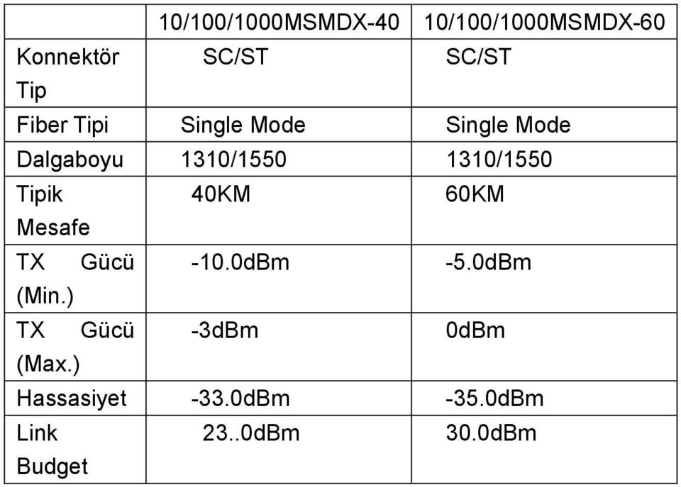 Tipik 40KM 60KM Mesafe TX Gücü -10.0dBm -5.0dBm (Min.