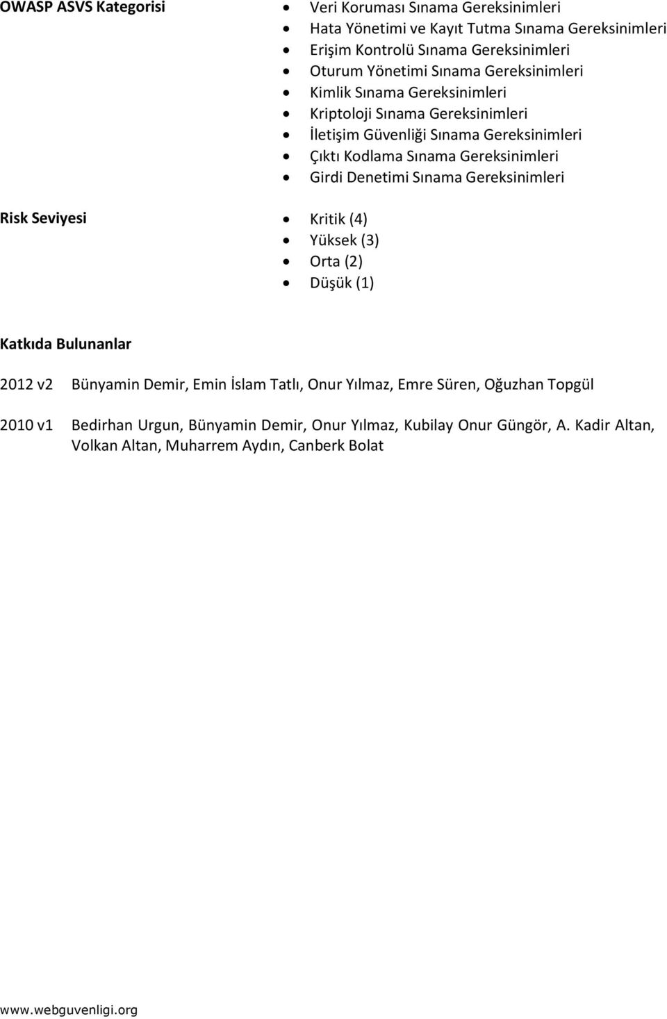 Denetimi Sınama Gereksinimleri Risk Seviyesi Kritik (4) Yüksek (3) Orta (2) Düşük (1) Katkıda Bulunanlar 2012 v2 Bünyamin Demir, Emin İslam Tatlı, Onur Yılmaz, Emre