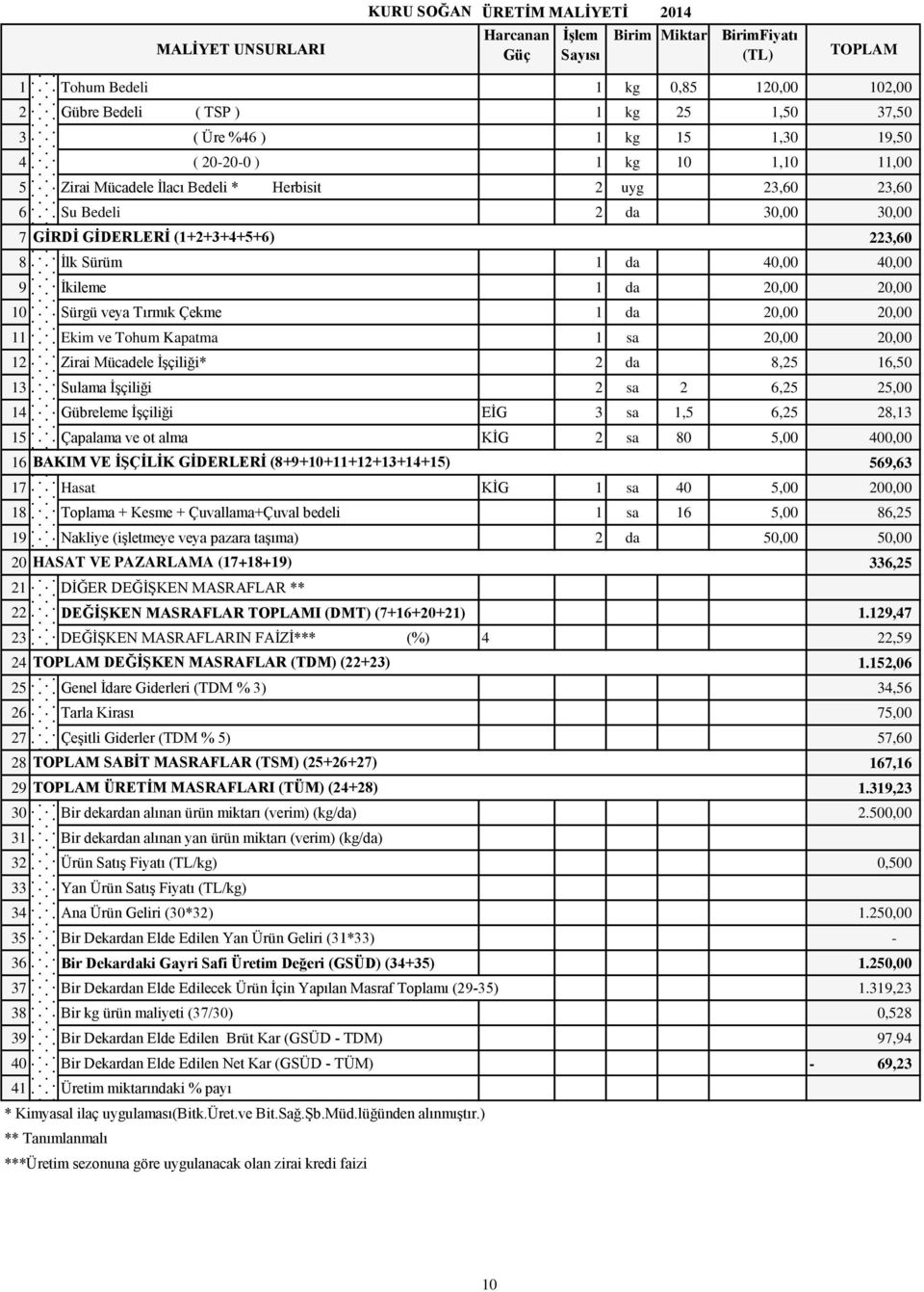 da 20,00 20,00 10 Sürgü veya Tırmık Çekme 1 da 20,00 20,00 11 Ekim ve Tohum Kapatma 1 sa 20,00 20,00 12 Zirai Mücadele İşçiliği* 2 da 8,25 16,50 13 Sulama İşçiliği 2 sa 2 6,25 25,00 14 Gübreleme