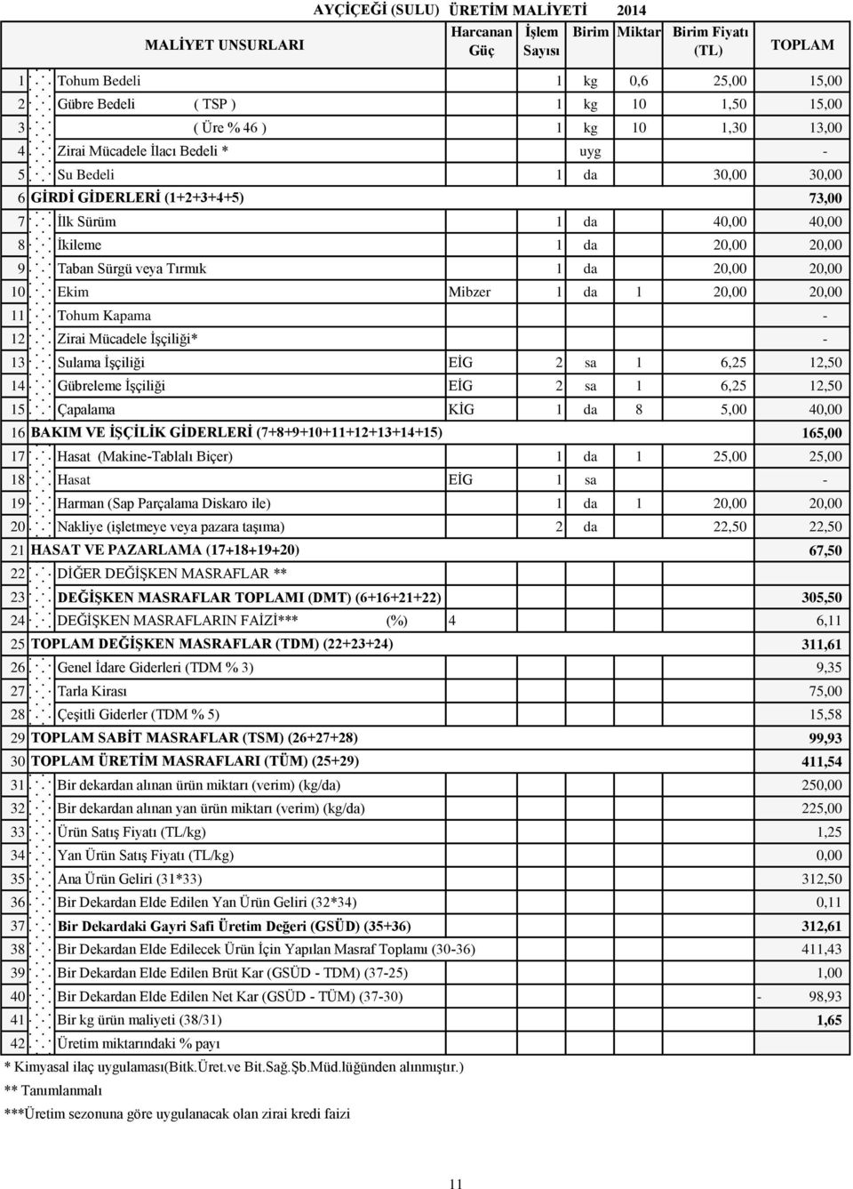 20,00 20,00 10 Ekim Mibzer 1 da 1 20,00 20,00 11 Tohum Kapama - 12 Zirai Mücadele İşçiliği* 13 Sulama İşçiliği EİG 2 sa 1 6,25 12,50 14 Gübreleme İşçiliği EİG 2 sa 1 6,25 12,50 15 Çapalama KİG 1 da 8