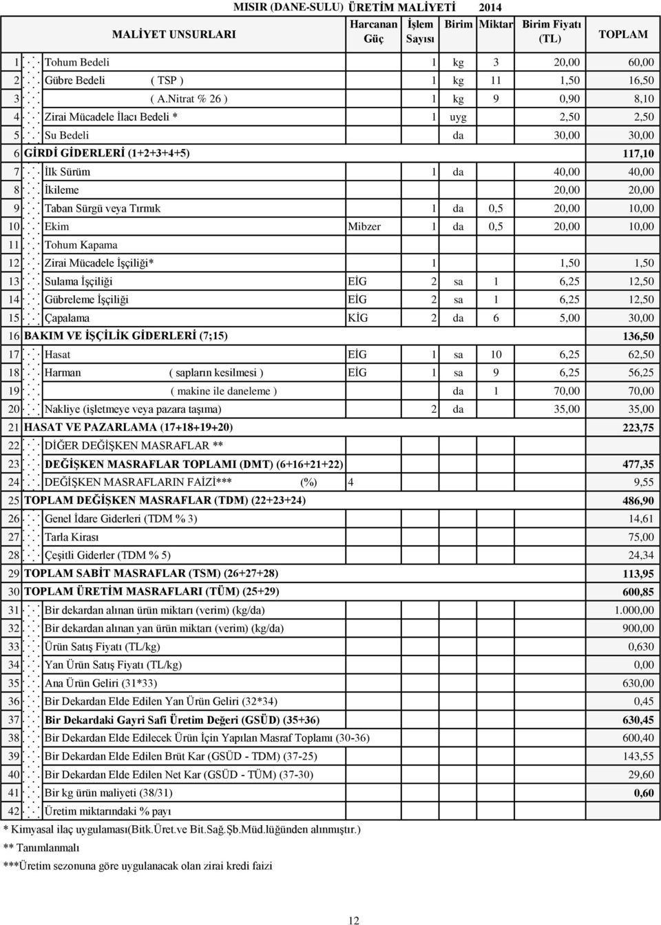 Taban Sürgü veya Tırmık 1 da 0,5 20,00 10,00 10 Ekim Mibzer 1 da 0,5 20,00 10,00 11 Tohum Kapama 12 Zirai Mücadele İşçiliği* 1 1,50 1,50 13 Sulama İşçiliği EİG 2 sa 1 6,25 12,50 14 Gübreleme İşçiliği