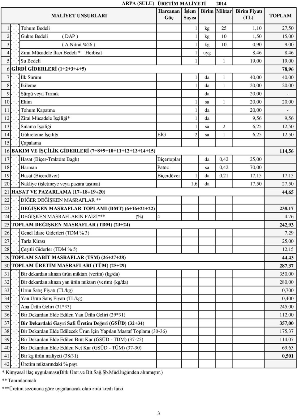 20,00 20,00 9 Sürgü veya Tırmık da 20,00-10 Ekim 1 sa 1 20,00 20,00 11 Tohum Kapatma 1 da 20,00-12 Zirai Mücadele İşçiliği* 1 da 9,56 9,56 13 Sulama İşçiliği 1 sa 2 6,25 12,50 14 Gübreleme İşçiliği