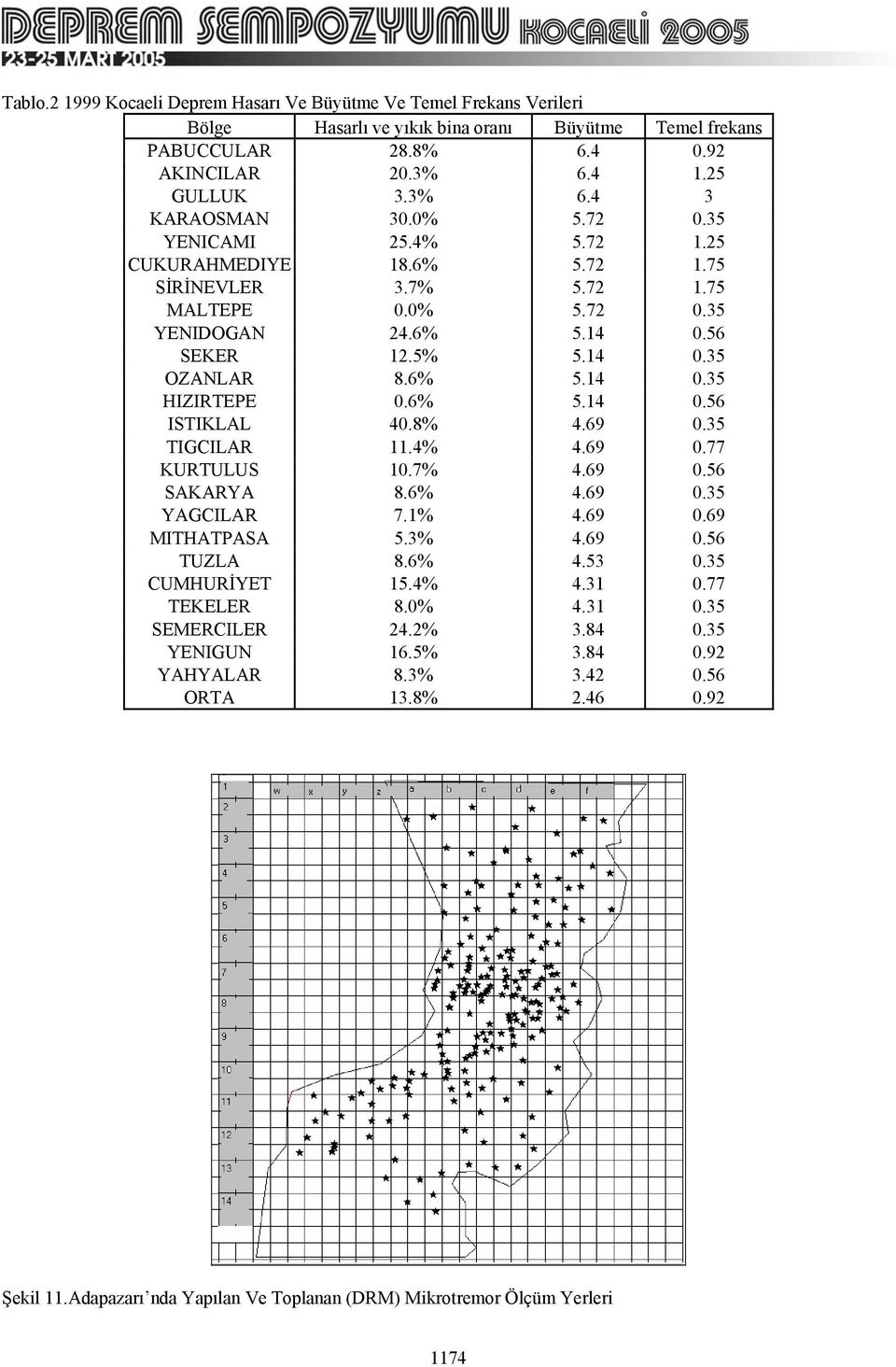 6% 5.14 0.56 ISTIKLAL 40.8% 4.69 0.35 TIGCILAR 11.4% 4.69 0.77 KURTULUS 10.7% 4.69 0.56 SAKARYA 8.6% 4.69 0.35 YAGCILAR 7.1% 4.69 0.69 MITHATPASA 5.3% 4.69 0.56 TUZLA 8.6% 4.53 0.35 CUMHURİYET 15.