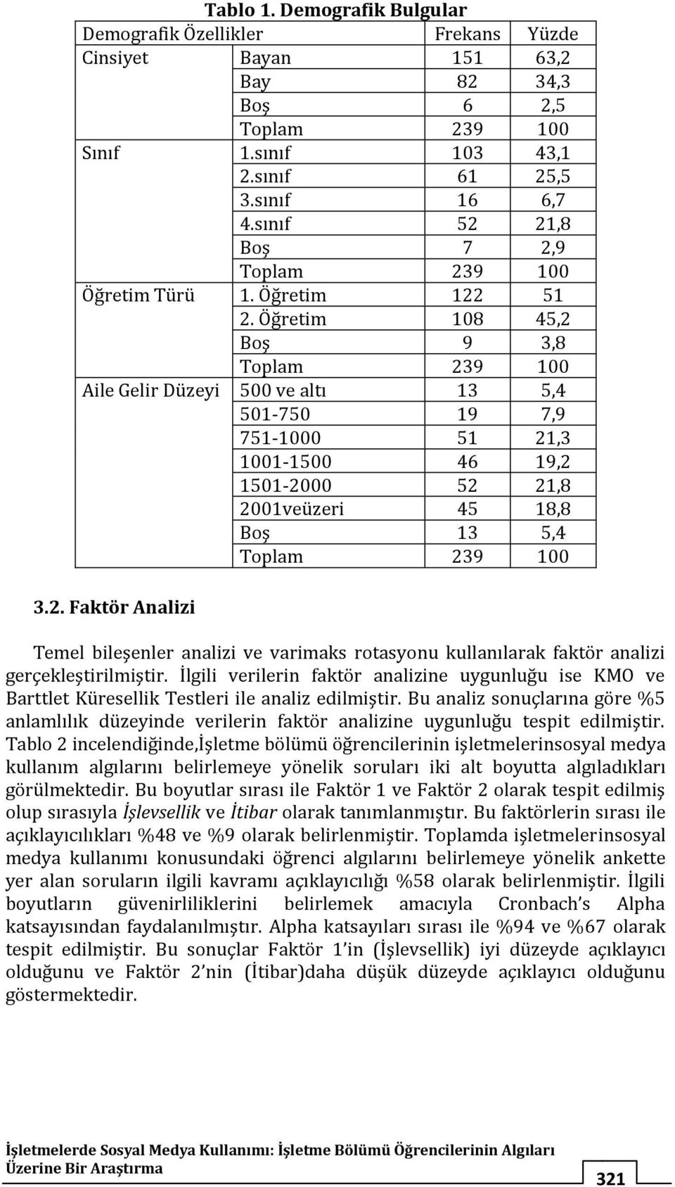 Öğretim 108 45,2 Boş 9 3,8 Toplam 239 100 Aile Gelir Düzeyi 500 ve altı 13 5,4 501-750 19 7,9 751-1000 51 21,3 1001-1500 46 19,2 1501-2000 52 21,8 2001veüzeri 45 18,8 Boş 13 5,4 Toplam 239 100 3.2. Faktör Analizi Temel bileşenler analizi ve varimaks rotasyonu kullanılarak faktör analizi gerçekleştirilmiştir.