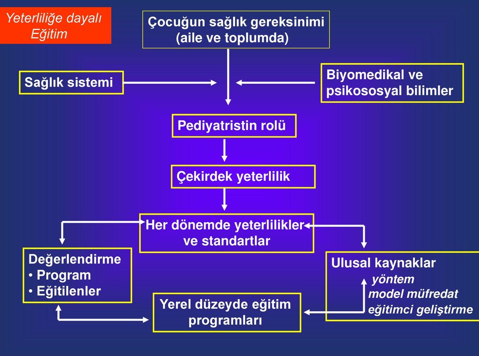 yeterlilik Değerlendirme Program Eğitilenler Her dönemde yeterlilikler ve