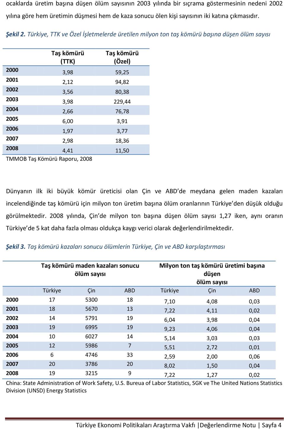 76,78 2005 6,00 3,91 2006 1,97 3,77 2007 2,98 18,36 2008 4,41 11,50 TMMOB Taş Kömürü Raporu, 2008 Dünyanın ilk iki büyük kömür üreticisi olan Çin ve ABD de meydana gelen maden kazaları incelendiğinde