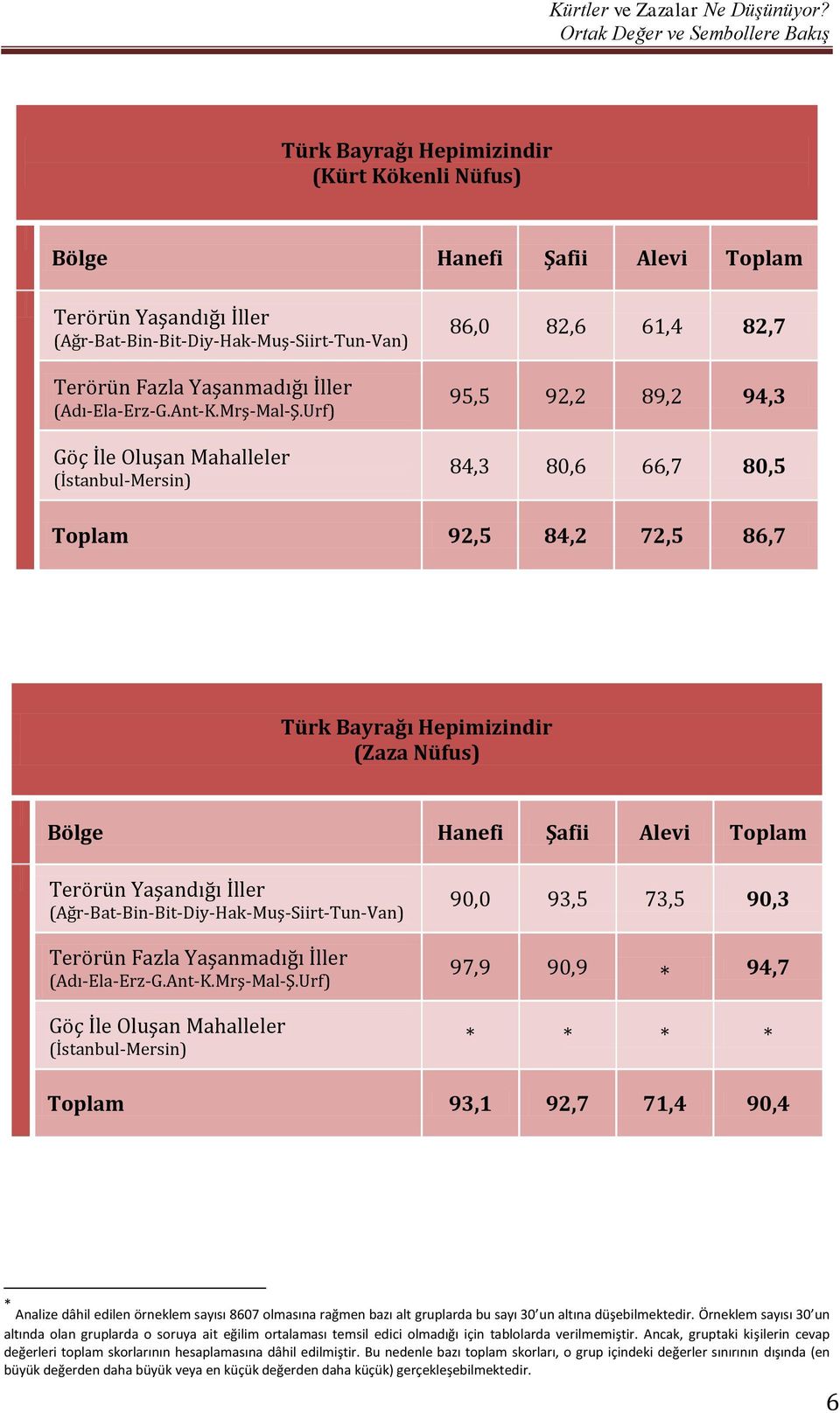 Örneklem sayısı 30 un altında olan gruplarda o soruya ait eğilim ortalaması temsil edici olmadığı için tablolarda verilmemiştir.