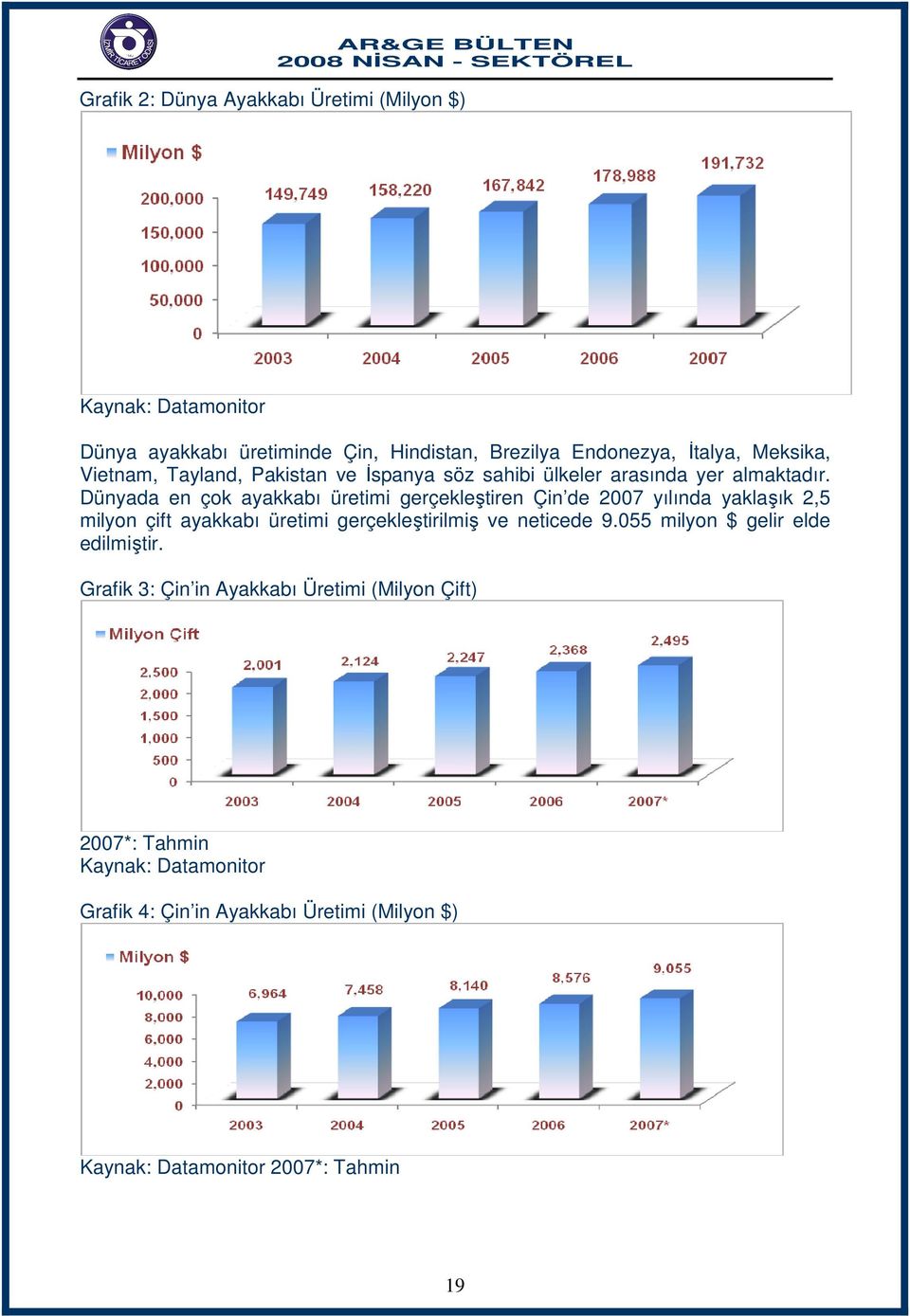 Dünyada en çok ayakkabı üretimi gerçekleştiren Çin de 2007 yılında yaklaşık 2,5 milyon çift ayakkabı üretimi gerçekleştirilmiş