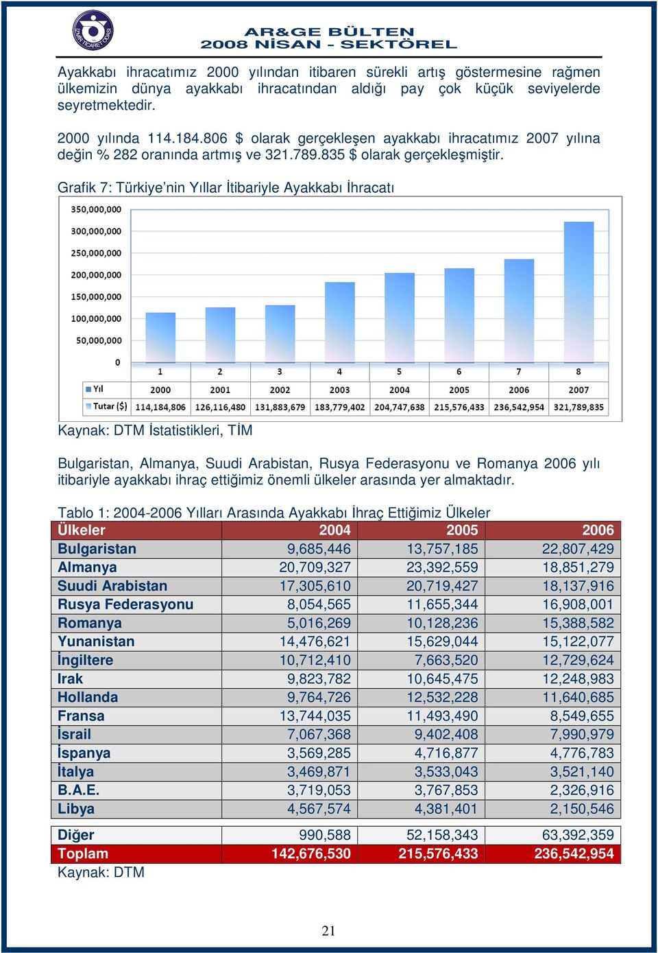 Grafik 7: Türkiye nin Yıllar İtibariyle Ayakkabı İhracatı Kaynak: DTM İstatistikleri, TİM Bulgaristan, Almanya, Suudi Arabistan, Rusya Federasyonu ve Romanya 2006 yılı itibariyle ayakkabı ihraç