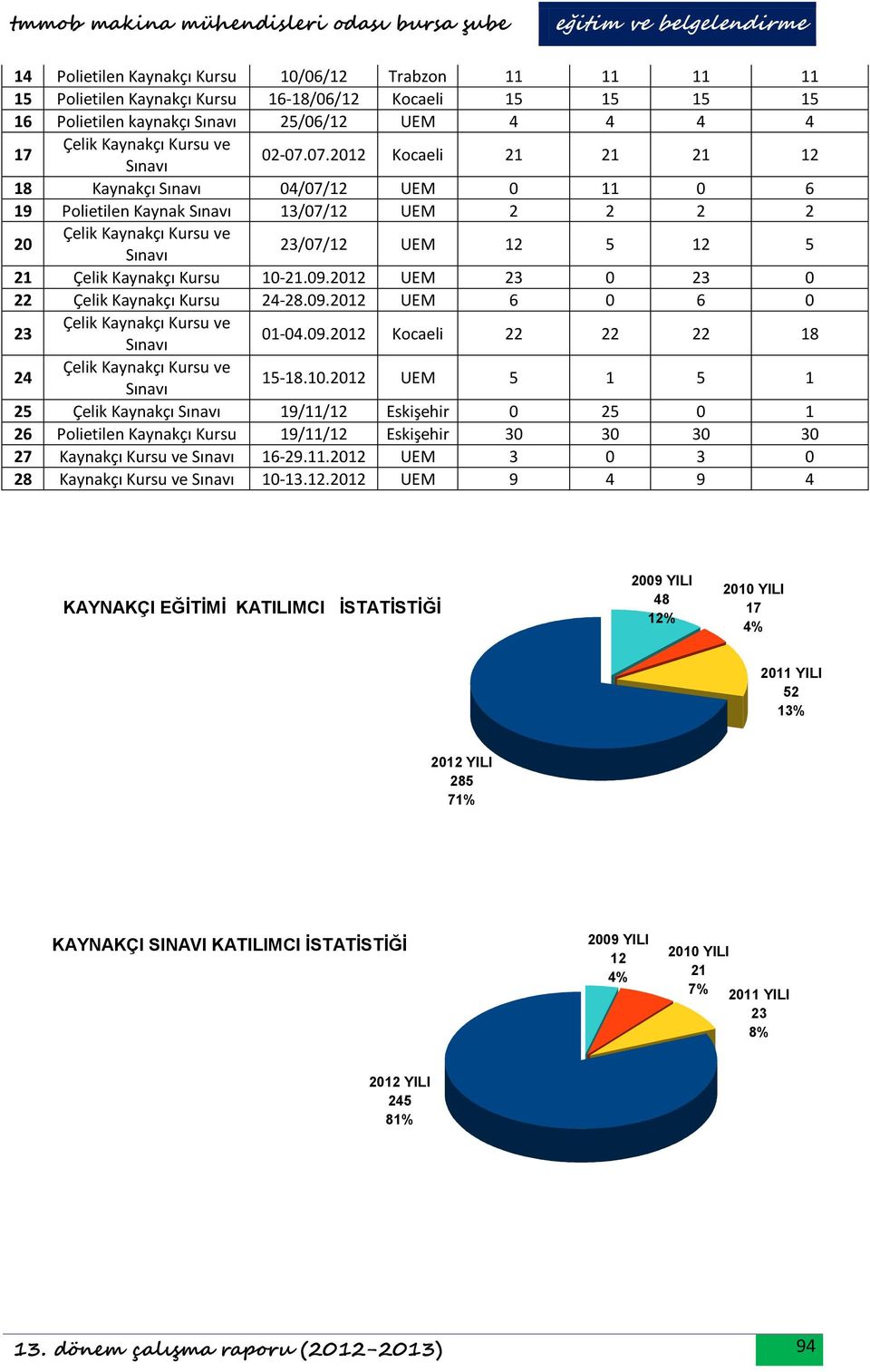 . UEM Çelik Kaynakçı Kursu 4-8.. UEM Çelik Kaynakçı Kursu ve Sınavı -4.. Kocaeli 8 4 Çelik Kaynakçı Kursu ve Sınavı 5-8.