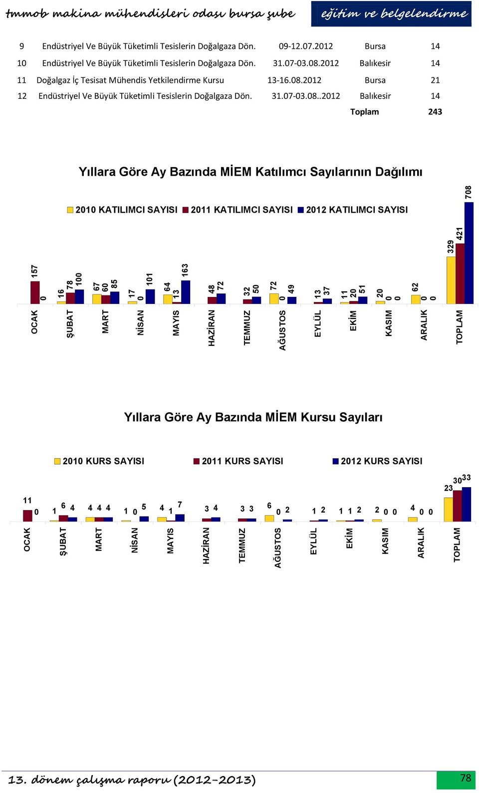 8. Bursa Endüstriyel Ve Büyük Tüketimli Tesislerin Doğalgaza Dön..7-.8.. Balıkesir 4 Toplam 4 Yıllara Göre Ay Bazında MİEM Katılımcı Sayılarının Dağılımı KATILIMCI SAYISI KATILIMCI SAYISI