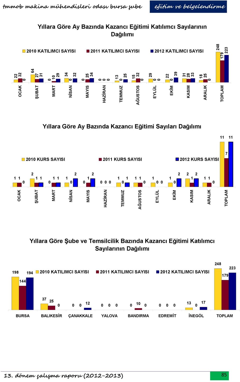 SAYISI Yıllara Göre Ay Bazında Kazancı Eğitimi Sayıları Dağılımı KURS SAYISI KURS SAYISI KURS SAYISI 7 Yıllara Göre Şube ve Temsilcilik Bazında Kazancı Eğitimi Katılımcı