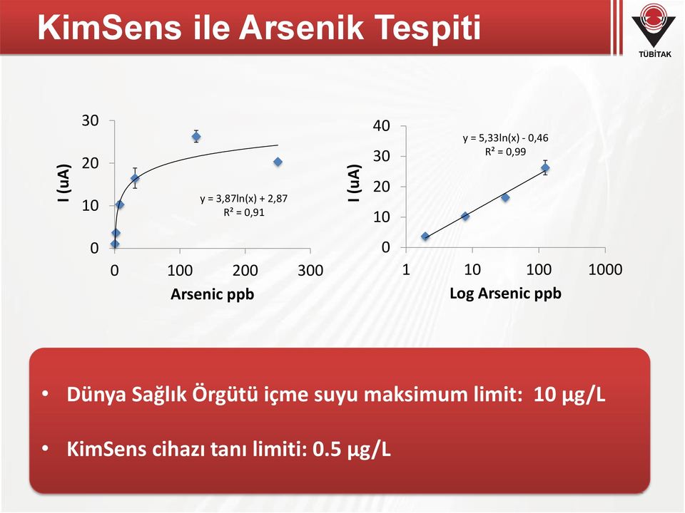 Arsenic ppb 0 1 10 100 1000 Log Arsenic ppb Dünya Sağlık Örgütü içme