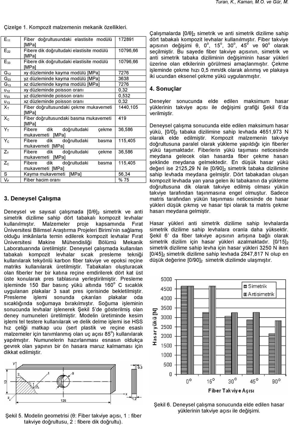 düzleminde kayma modülü 3638 G 13 xz düzleminde kayma modülü 776 υ 1 düzleminde poisson oranı 0,3 υ 3 düzleminde poisson oranı 0,53 υ 13 xz düzleminde poisson oranı 0,3 X T Fiber doğrultusundaki