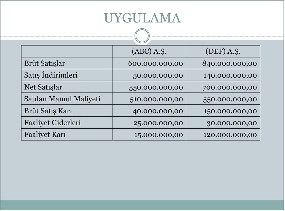 000.000,00 550.000.000,00 Brüt Satış Karı 40.000.000,00 150.000.000,00 Faaliyet Giderleri 25.