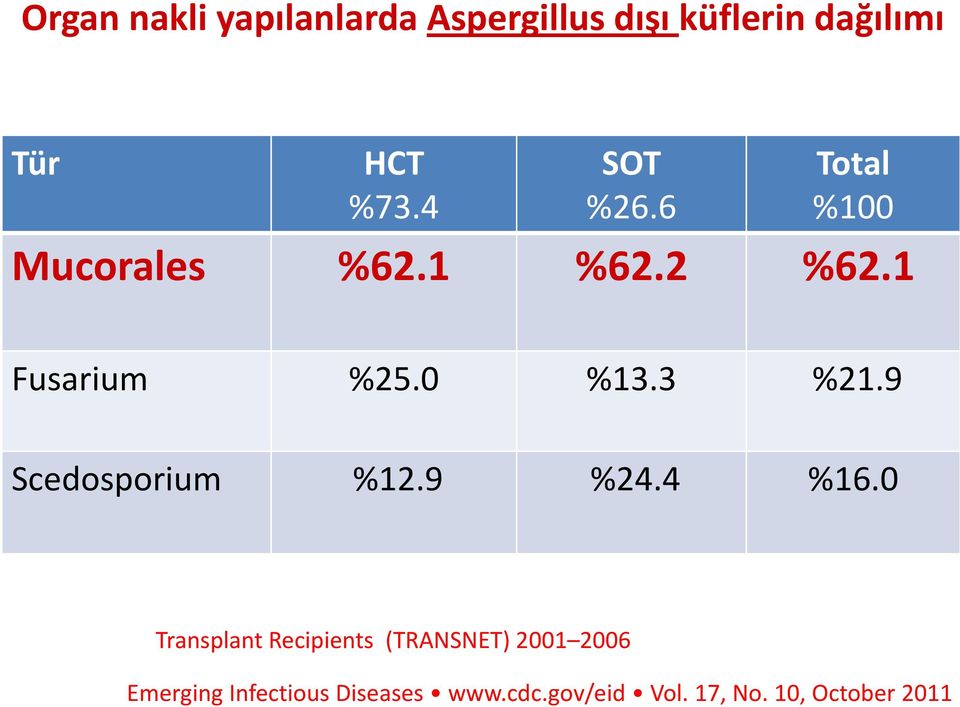 3 %21.9 Scedosporium %12.9 %24.4 %16.