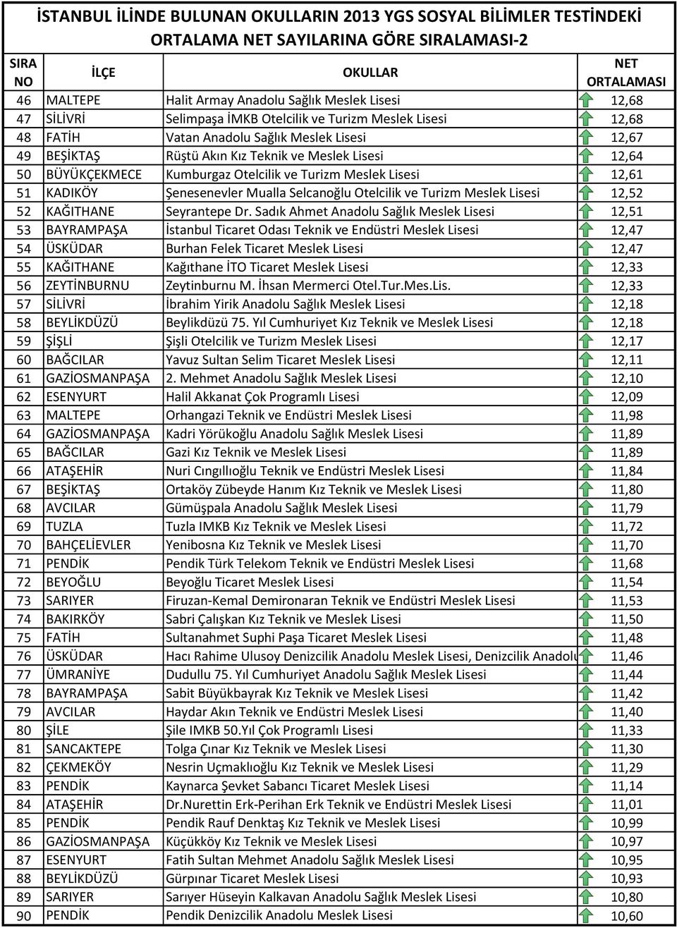 51 KADIKÖY Şenesenevler Mualla Selcanoğlu Otelcilik ve Turizm Meslek Lisesi 12,52 52 KAĞITHANE Seyrantepe Dr.