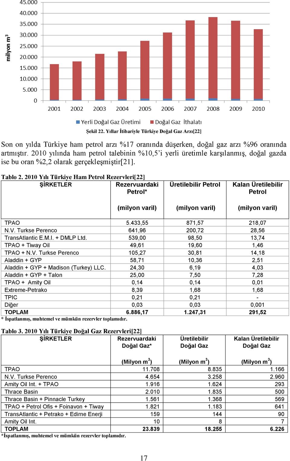 2010 Yılı Türkiye Ham Petrol Rezervleri[22] ŞİRKETLER Rezervuardaki Petrol* (milyon varil) Üretilebilir Petrol (milyon varil) Kalan Üretilebilir Petrol (milyon varil) TPAO 5.433,55 871,57 218,07 N.V.