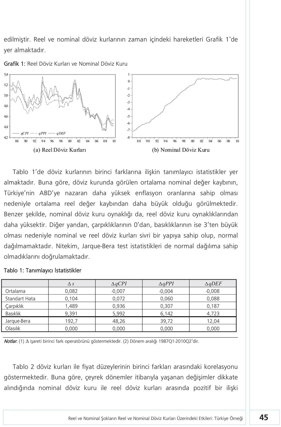 Buna göre, döviz kurunda görülen oralama nominal değer kaybının, Türkiye nin ABD ye nazaran daha yüksek enflasyon oranlarına sahip olması nedeniyle oralama reel değer kaybından daha büyük olduğu