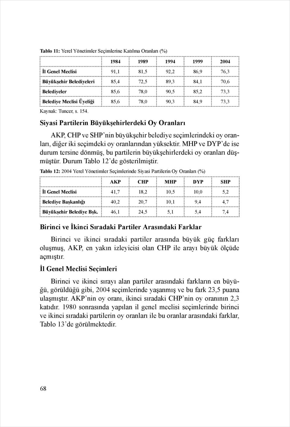 Siyasi Partilerin Büyükşehirlerdeki Oy Oranları AKP, CHP ve SHP nin büyükşehir belediye seçimlerindeki oy oranları, diğer iki seçimdeki oy oranlarından yüksektir.