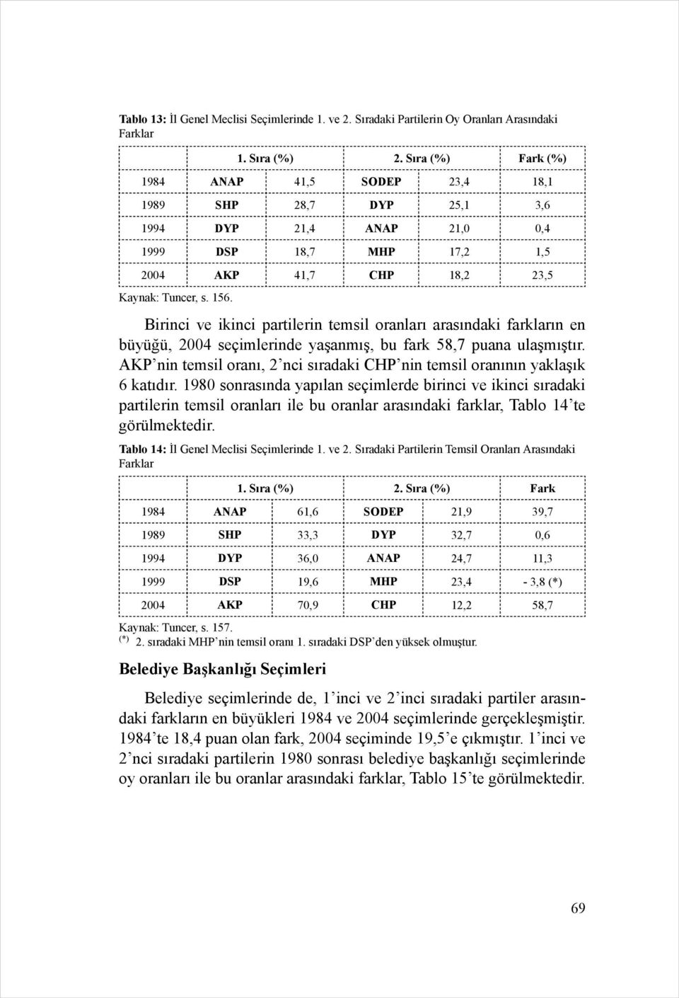 Birinci ve ikinci partilerin temsil oranları arasındaki farkların en büyüğü, 2004 seçimlerinde yaşanmış, bu fark 58,7 puana ulaşmıştır.