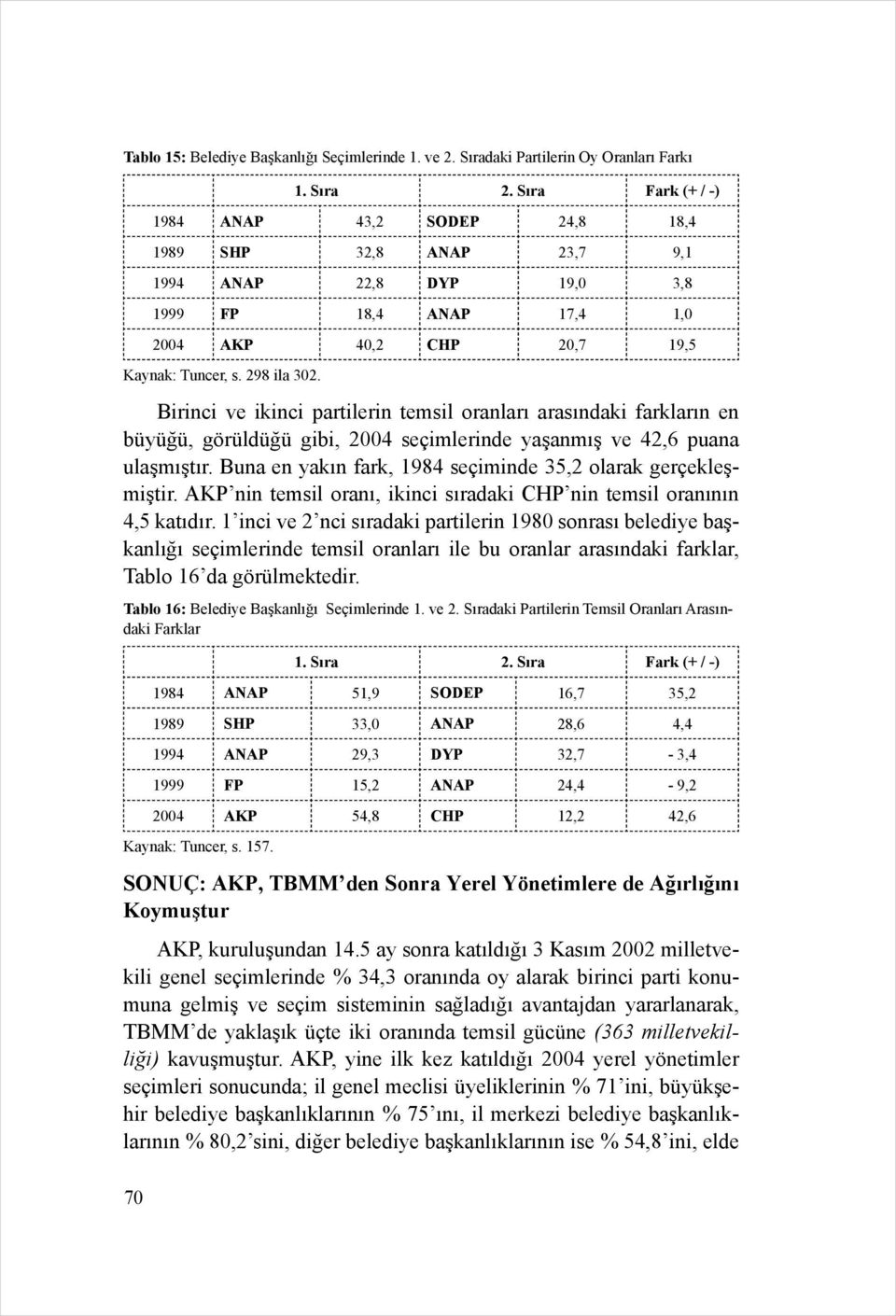 Birinci ve ikinci partilerin temsil oranları arasındaki farkların en büyüğü, görüldüğü gibi, 2004 seçimlerinde yaşanmış ve 42,6 puana ulaşmıştır.