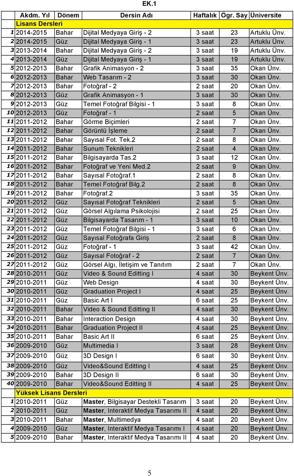 5 2012-2013 Bahar Grafik Animasyon - 2 3 saat 35 Okan Ünv. 6 2012-2013 Bahar Web Tasarım - 2 3 saat 30 Okan Ünv. 7 2012-2013 Bahar Fotoğraf - 2 2 saat 20 Okan Ünv.