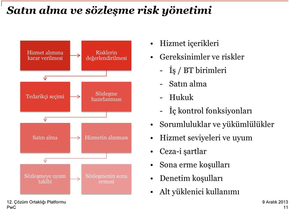 içerikleri Gereksinimler ve riskler - İş / BT birimleri - Satın alma - Hukuk - İç kontrol fonksiyonları