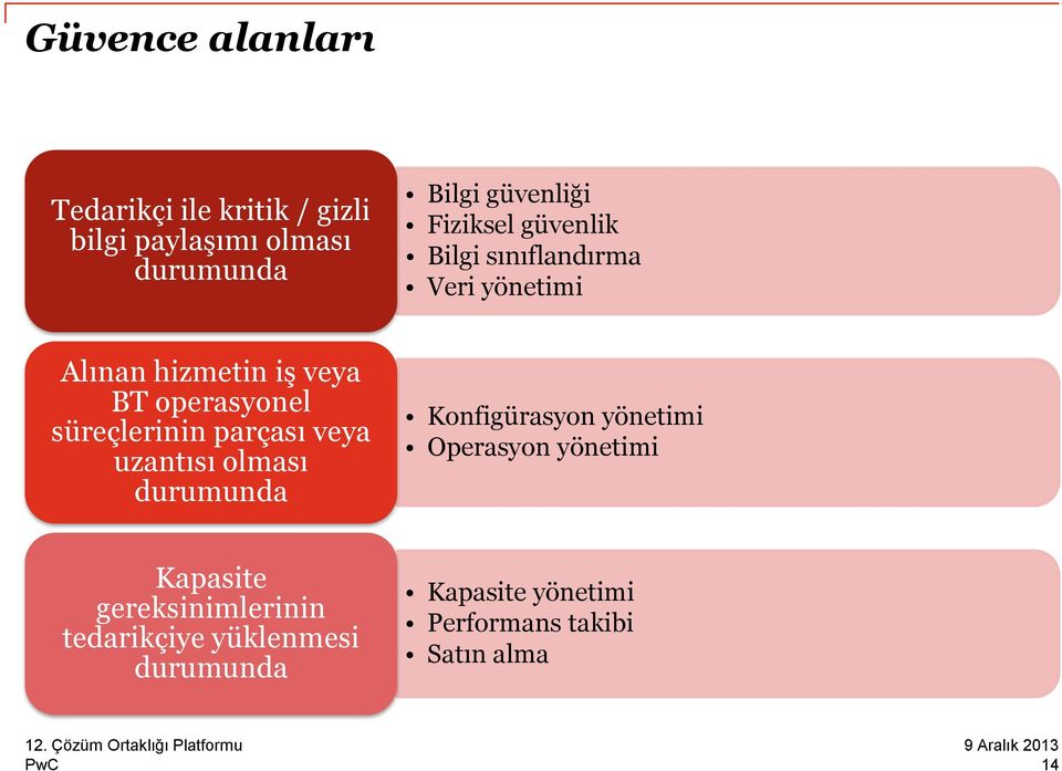 süreçlerinin parçası veya uzantısı olması durumunda Konfigürasyon yönetimi Operasyon yönetimi