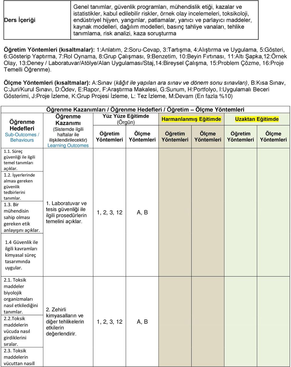 2:Soru-Cevap, 3:Tartışma, 4:Alıştırma ve Uygulama, 5:Gösteri, 6:Gösterip Yaptırma, 7:Rol Oynama, 8:Grup Çalışması, 9:Benzetim, 10:Beyin Fırtınası, 11:Altı Şapka,12:Örnek Olay, 13:Deney /