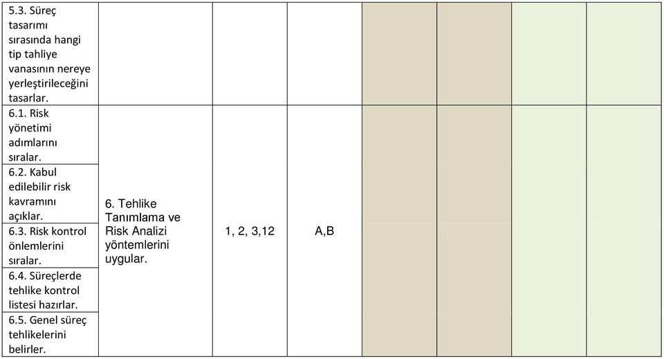Risk kontrol önlemlerini sıralar. 6.4. Süreçlerde tehlike kontrol listesi hazırlar. 6.5.