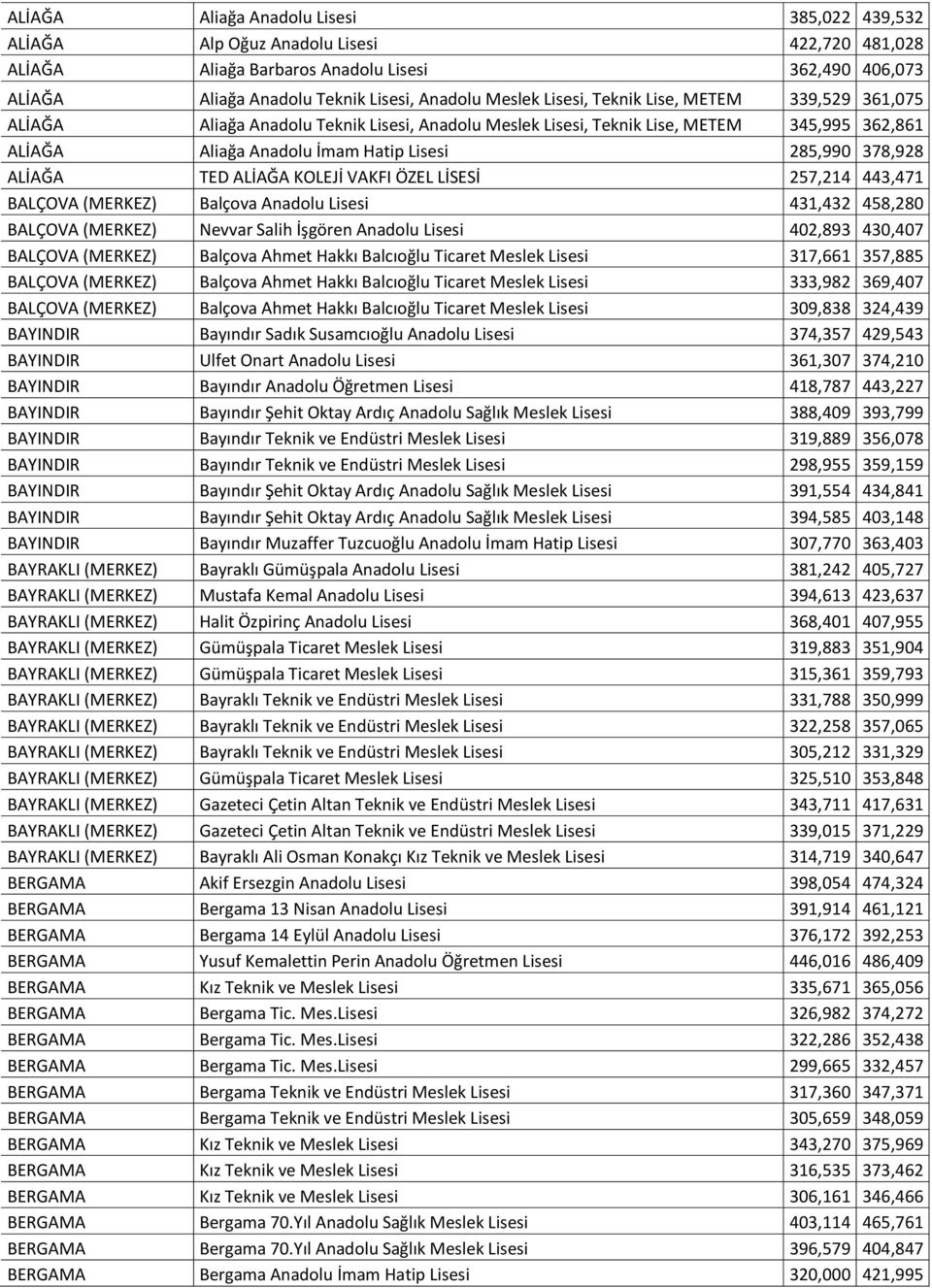 ALİAĞA TED ALİAĞA KOLEJİ VAKFI ÖZEL LİSESİ 257,214 443,471 BALÇOVA (MERKEZ) Balçova Anadolu Lisesi 431,432 458,280 BALÇOVA (MERKEZ) Nevvar Salih İşgören Anadolu Lisesi 402,893 430,407 BALÇOVA