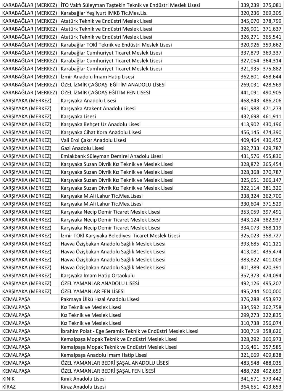 320,236 369,305 KARABAĞLAR (MERKEZ) Atatürk Teknik ve Endüstri Meslek Lisesi 345,070 378,799 KARABAĞLAR (MERKEZ) Atatürk Teknik ve Endüstri Meslek Lisesi 326,901 371,637 KARABAĞLAR (MERKEZ) Atatürk