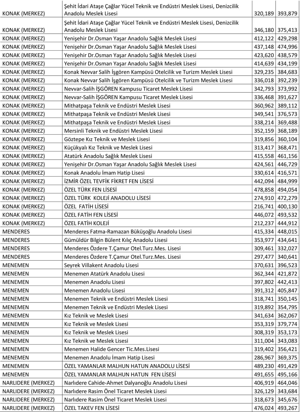 Osman Yaşar Anadolu Sağlık Meslek Lisesi 437,148 474,996 KONAK (MERKEZ) Yenişehir Dr.Osman Yaşar Anadolu Sağlık Meslek Lisesi 423,620 438,579 KONAK (MERKEZ) Yenişehir Dr.