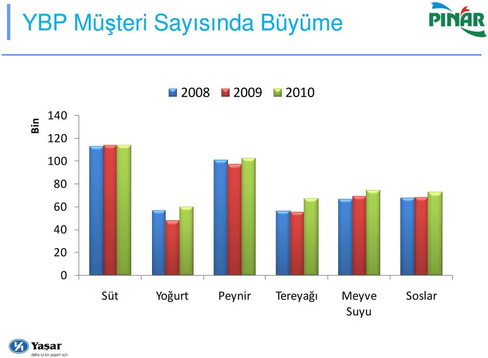 2008 2009 2010 Süt Yoğurt