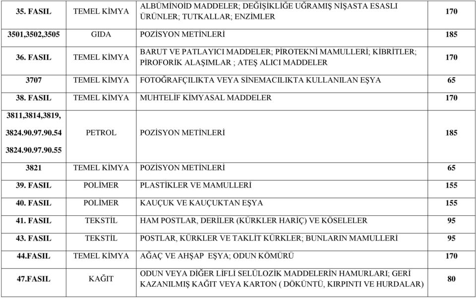 FASIL TEMEL KİMYA MUHTELİF KİMYASAL MADDELER 3811,3814,3819, 3824.90.97.90.54 PETROL POZİSYON METİNLERİ 3824.90.97.90.55 3821 TEMEL KİMYA POZİSYON METİNLERİ 65 39.