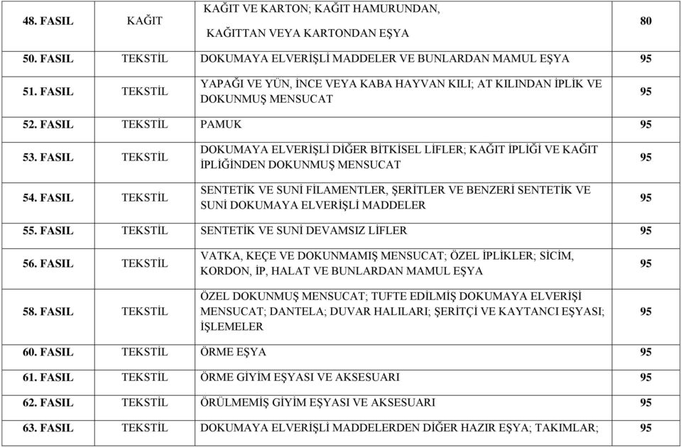 FASIL TEKSTİL DOKUMAYA ELVERİŞLİ DİĞER BİTKİSEL LİFLER; KAĞIT İPLİĞİ VE KAĞIT İPLİĞİNDEN DOKUNMUŞ MENSUCAT SENTETİK VE SUNİ FİLAMENTLER, ŞERİTLER VE BENZERİ SENTETİK VE SUNİ DOKUMAYA ELVERİŞLİ